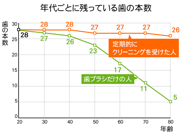 定期検診に通うとこんなに変わります