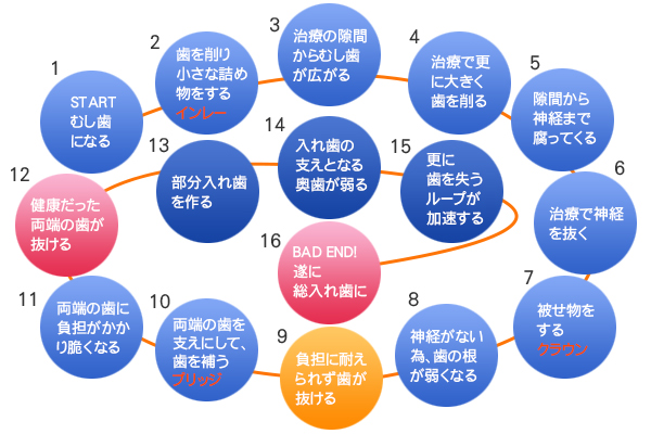 一部分だけの治療をくり返すと……