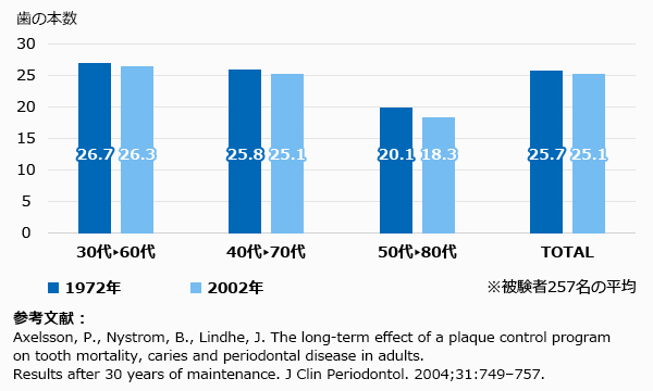 30年間の定期的なメンテナンスによって残せた歯の数